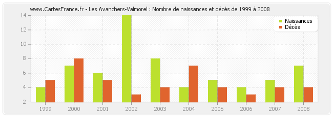 Les Avanchers-Valmorel : Nombre de naissances et décès de 1999 à 2008